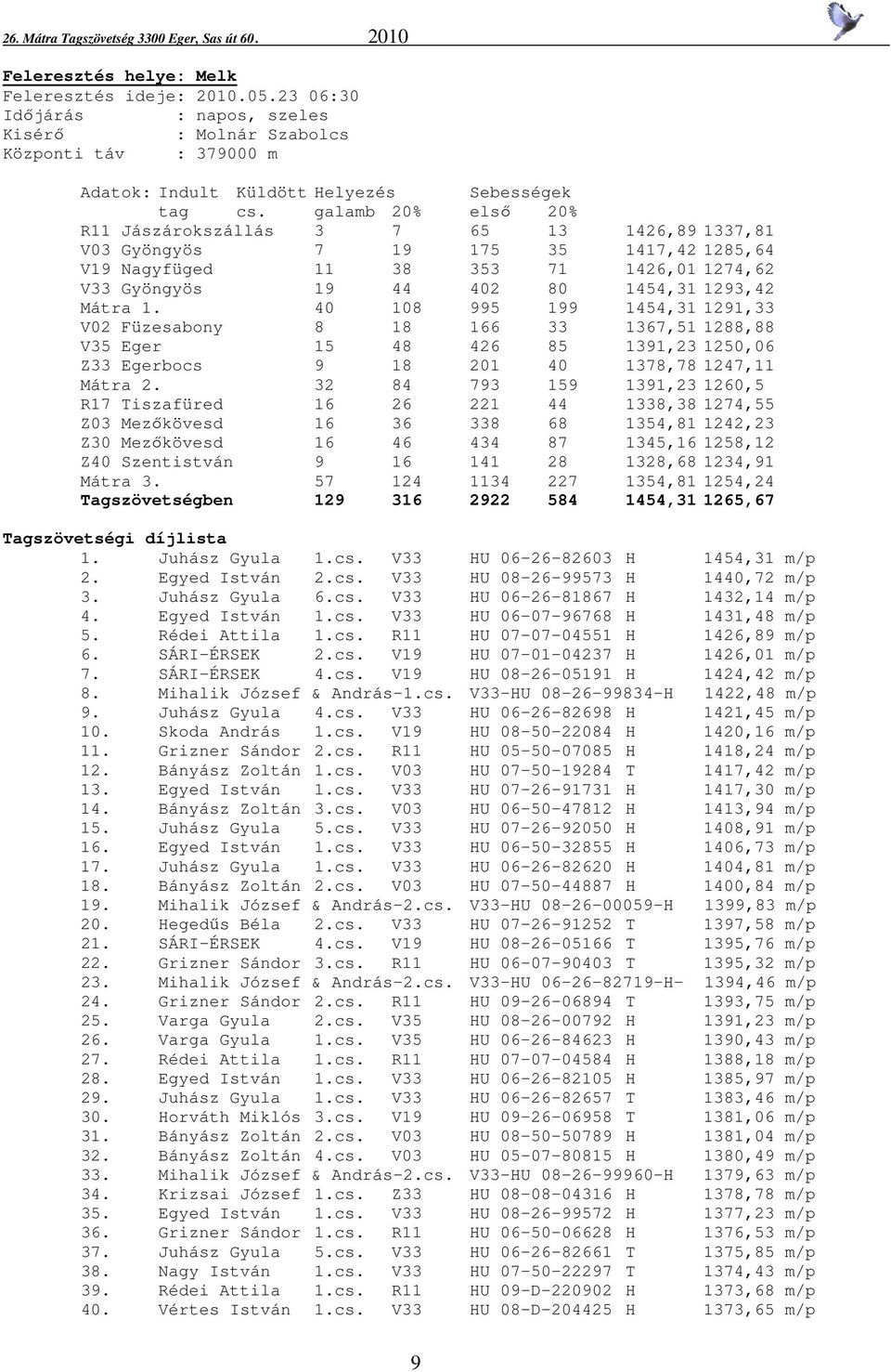 40 108 995 199 1454,31 1291,33 V02 Füzesabony 8 18 166 33 1367,51 1288,88 V35 Eger 15 48 426 85 1391,23 1250,06 Z33 Egerbocs 9 18 201 40 1378,78 1247,11 Mátra 2.
