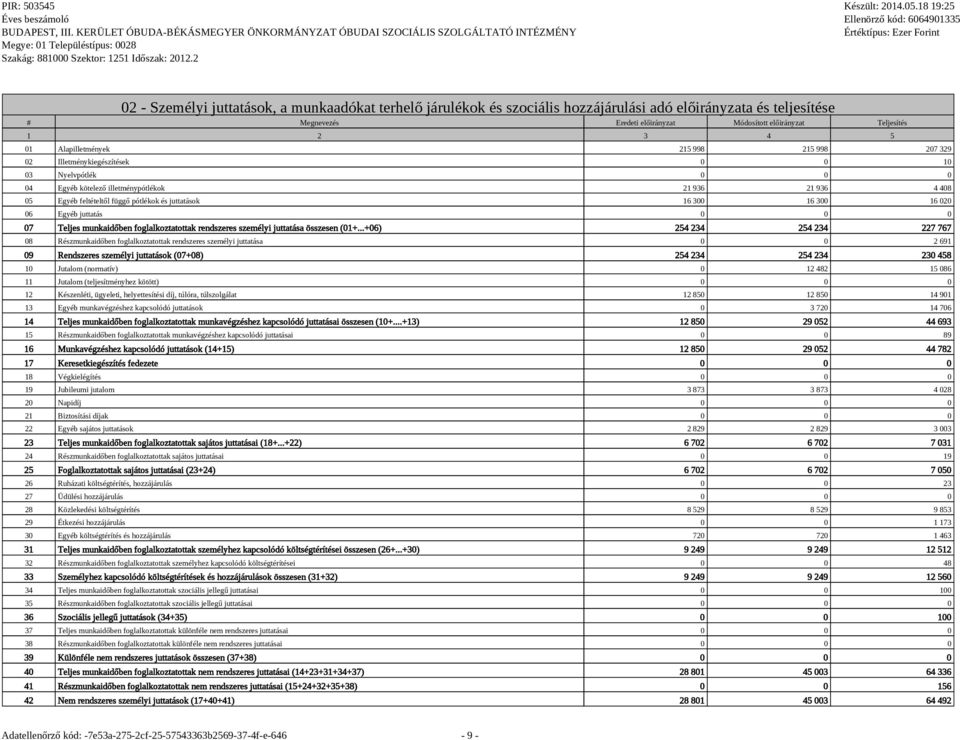 16 300 16 300 16 020 06 Egyéb juttatás 0 0 0 07 Teljes munkaidőben foglalkoztatottak rendszeres személyi juttatása összesen (01+.