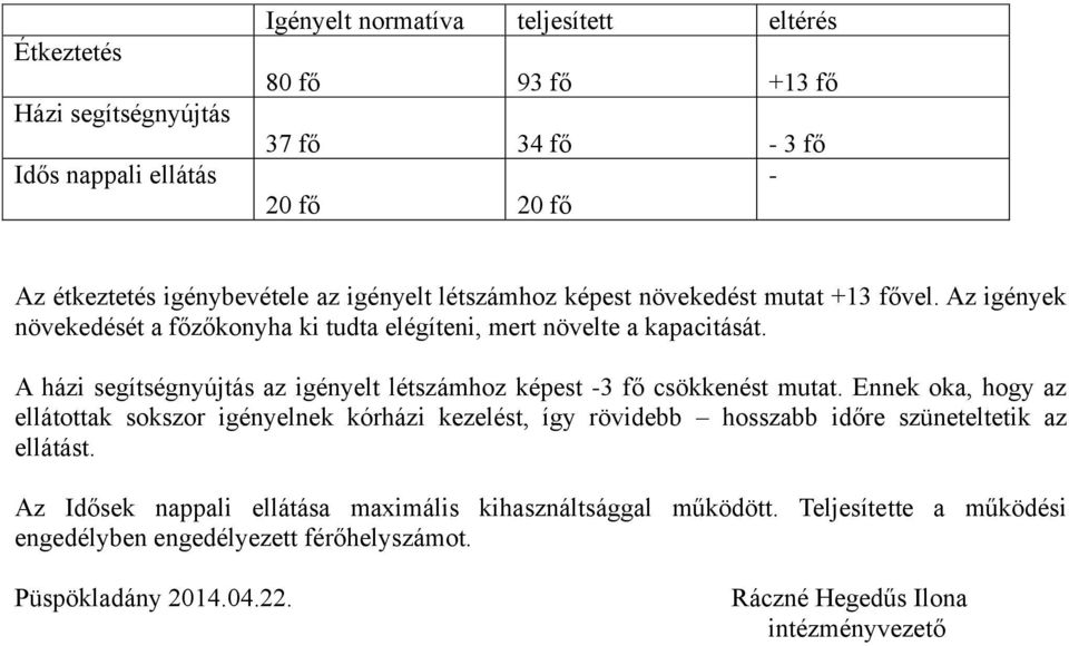 A házi segítségnyújtás az igényelt létszámhoz képest -3 fő csökkenést mutat.