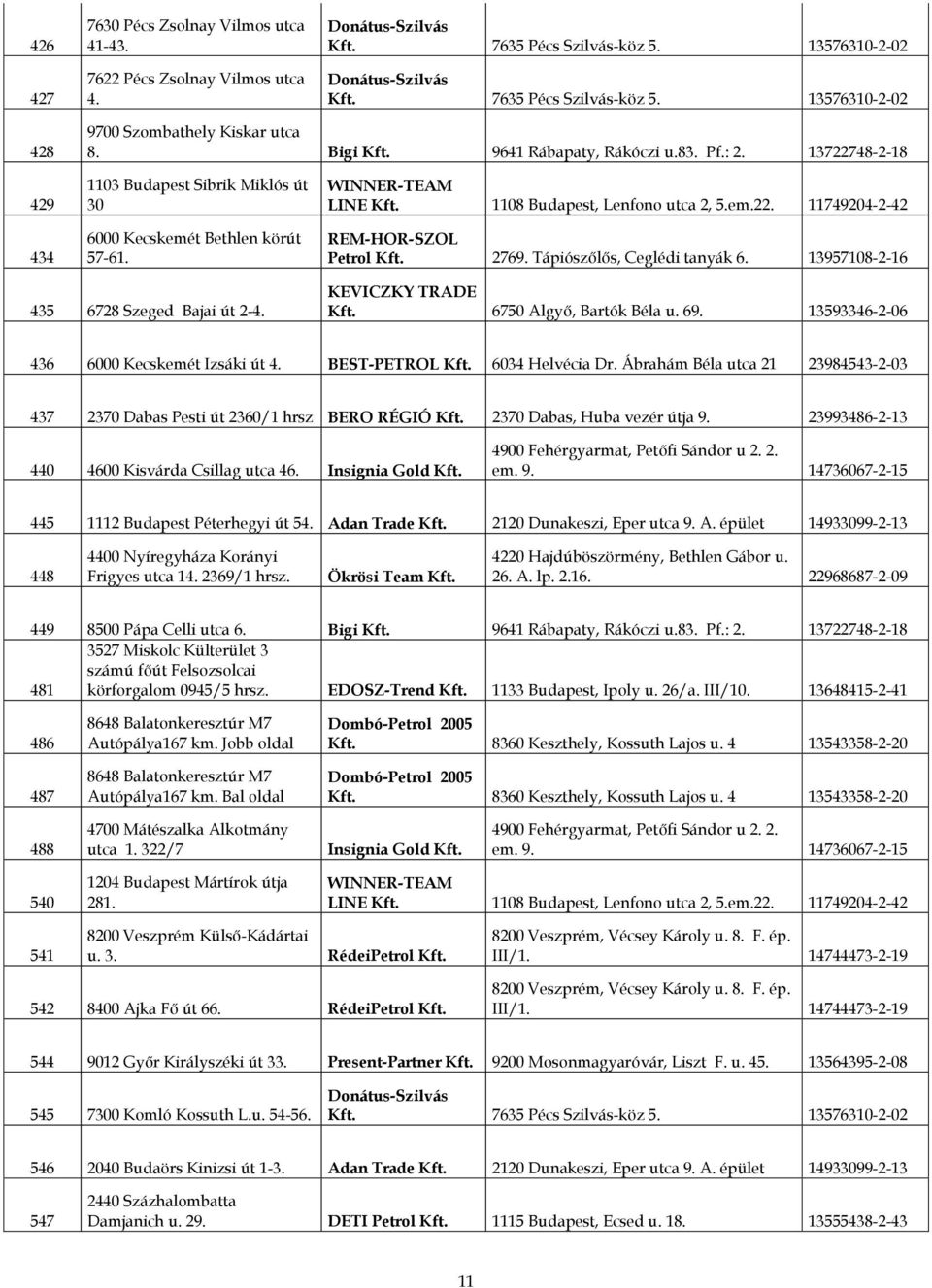 2769. Tápiószőlős, Ceglédi tanyák 6. 13957108-2-16 435 6728 Szeged Bajai út 2-4. KEVICZKY TRADE Kft. 6750 Algyő, Bartók Béla u. 69. 13593346-2-06 436 6000 Kecskemét Izsáki út 4. BEST-PETROL Kft.