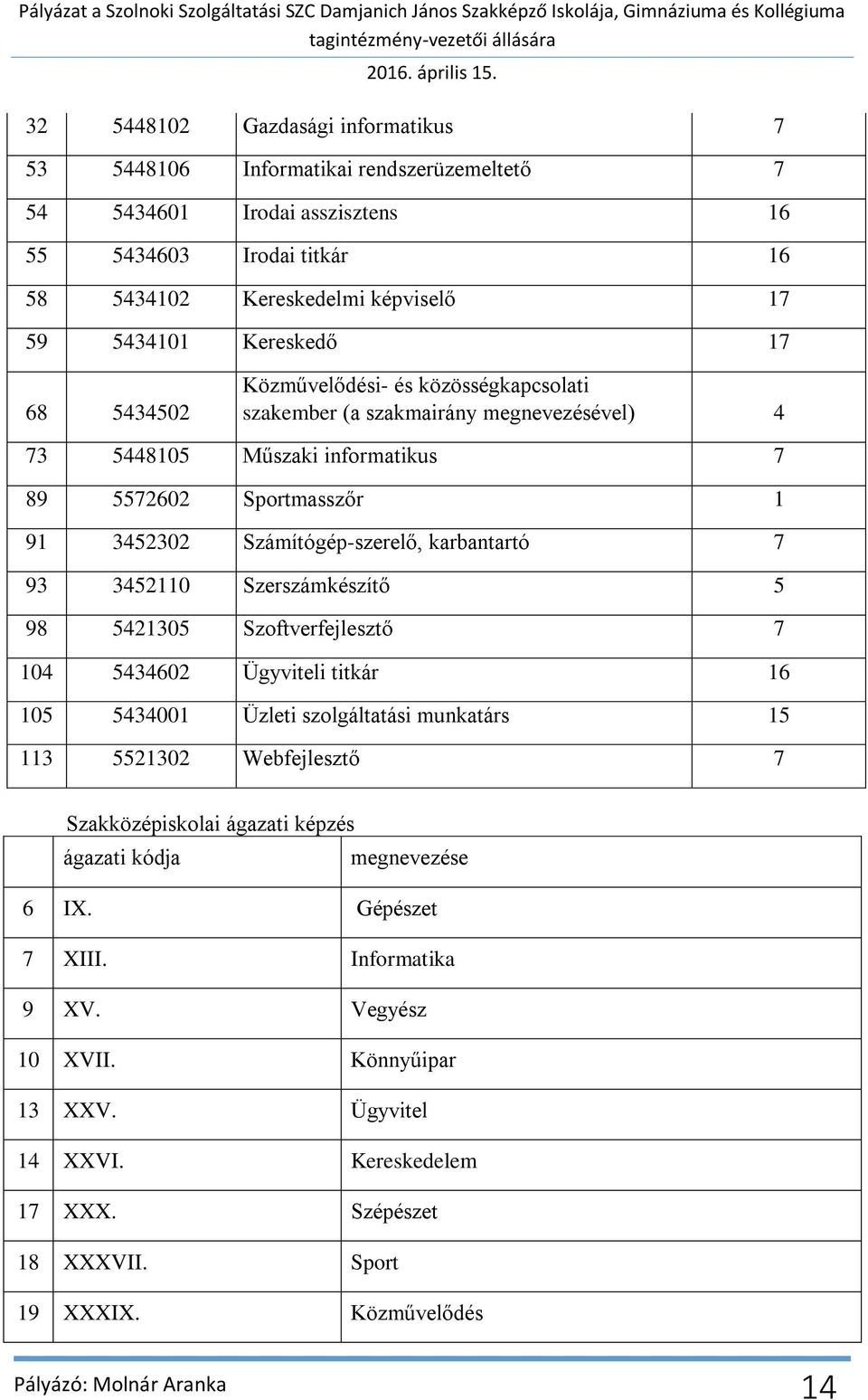 3452110 Szerszámkészít 5 98 5421305 Szoftverfejleszt 7 104 5434602 Ügyviteli titkár 16 105 5434001 Üzleti szolgáltatási munkatárs 15 113 5521302 Webfejleszt 7 Szakközépiskolai ágazati képzés ágazati