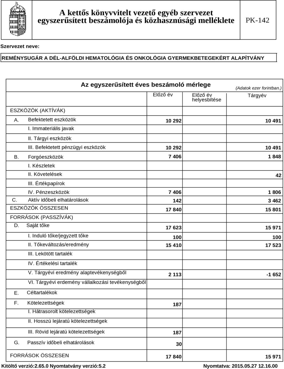Tőkeváltozás/eredmény III. Lekötött tartalék 10 292 10 491 10 292 10 491 7 406 1 848 42 7 406 1 806 142 3 462 17 840 15 801 17 623 15 971 100 100 15 410 17 523 IV. Értékelési tartalék V.