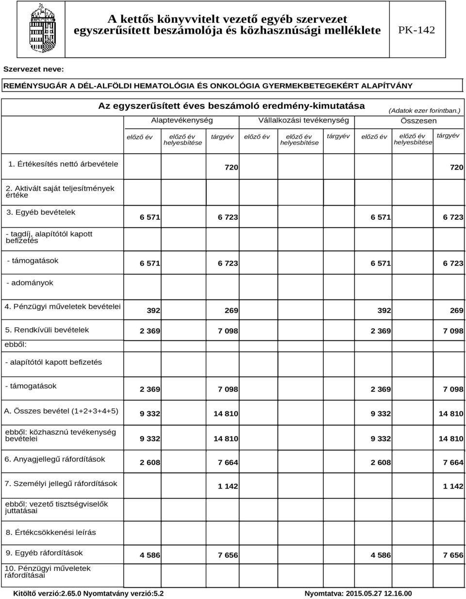 Egyéb bevételek 6 571 6 723 6 571 6 723 - tagdíj, alapítótól kapott befizetés - támogatások 6 571 6 723 6 571 6 723 - adományok 4. Pénzügyi műveletek bevételei 392 269 392 269 5.