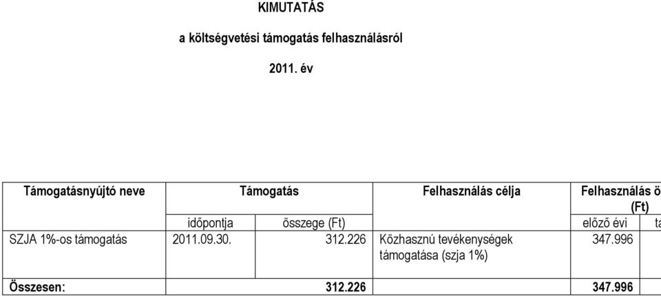(Ft) időpontja összege (Ft) előző évi tá SZJA 1%-os támogatás 2011.09.