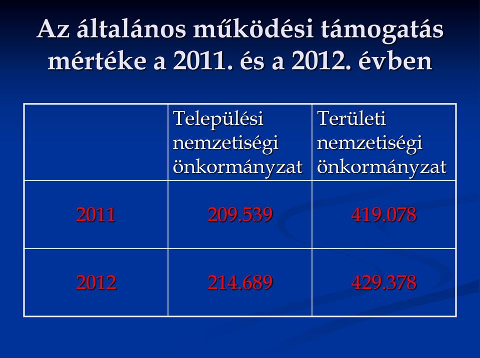 évben Települési nemzetiségi önkormányzat