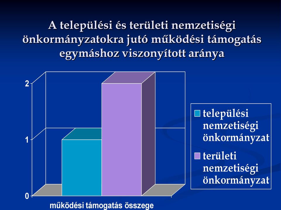 viszonyított aránya 2 1 0 működési támogatás összege