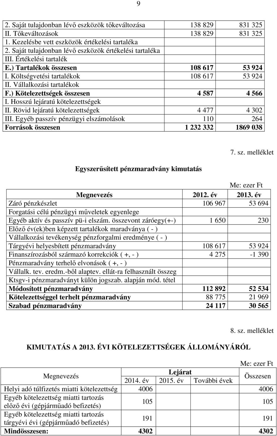 ) Kötelezettségek összesen 4 587 4 566 I. Hosszú lejáratú kötelezettségek II. Rövid lejáratú kötelezettségek 4 477 4 302 III.