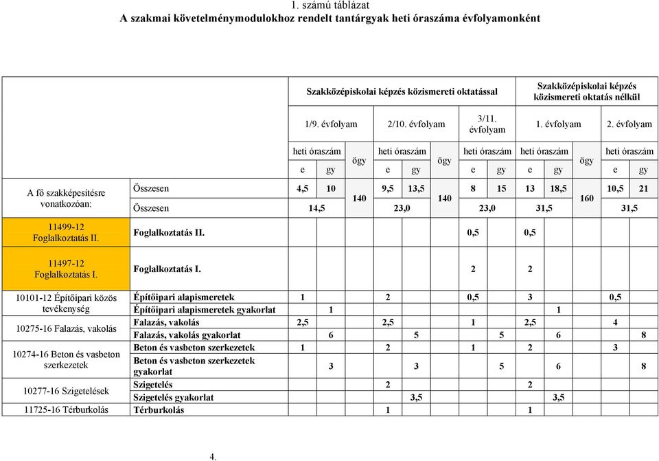 évfolyam heti óraszám ögy heti óraszám ögy heti óraszám heti óraszám ögy heti óraszám e gy e gy e gy e gy e gy A fő szakképesítésre vonatkozóan: 11499-12 Foglalkoztatás II. 11497-12 Foglalkoztatás I.