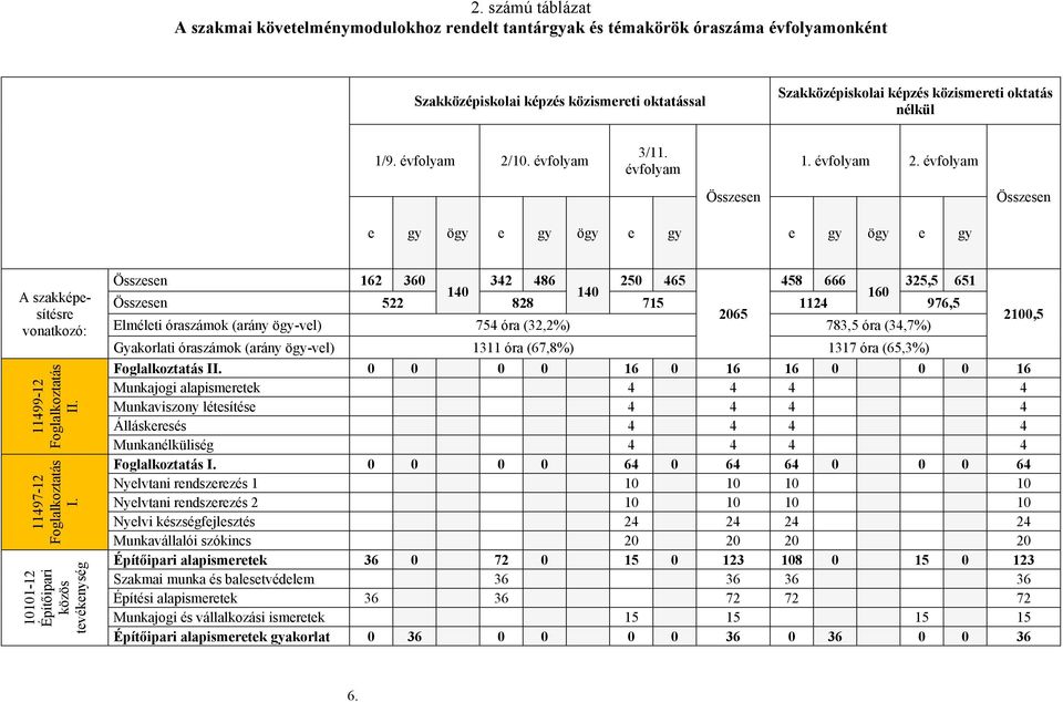 11497-12 Foglalkoztatás I.