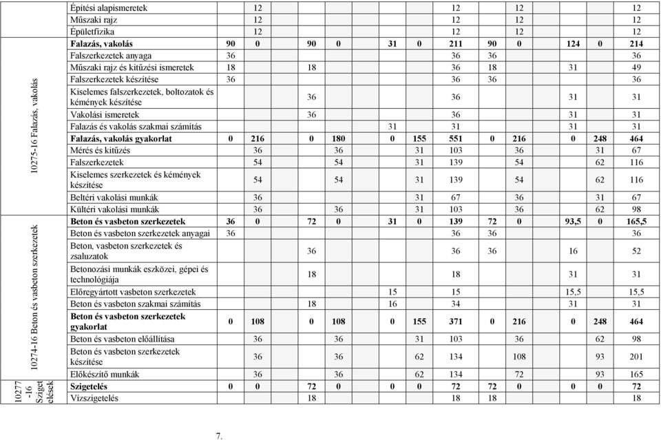 készítése 36 36 31 31 Vakolási ismeretek 36 36 31 31 Falazás és vakolás szakmai számítás 31 31 31 31 Falazás, vakolás gyakorlat 0 216 0 180 0 155 551 0 216 0 248 464 Mérés és kitűzés 36 36 31 103 36