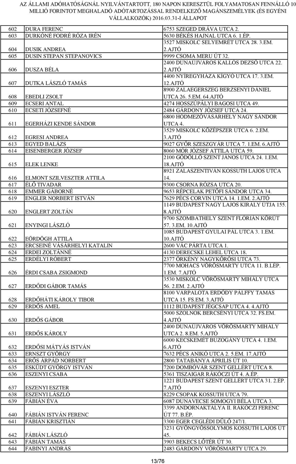 AJTÓ 609 ECSERI ANTAL 4274 HOSSZÚPÁLYI BAGOSI UTCA 49. 610 ECSETI JÓZSEFNÉ 2484 GÁRDONY JÓZSEF UTCA 24. 611 EGERHÁZI KENDE SÁNDOR 6800 HÓDMEZŐVÁSÁRHELY NAGY SÁNDOR UTCA 4.