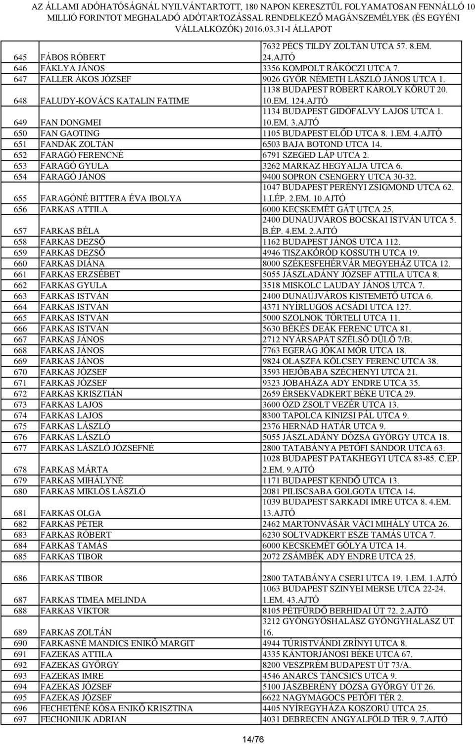 AJTÓ 651 FANDÁK ZOLTÁN 6503 BAJA BOTOND UTCA 14. 652 FARAGÓ FERENCNÉ 6791 SZEGED LÁP UTCA 2. 653 FARAGÓ GYULA 3262 MARKAZ HEGYALJA UTCA 6. 654 FARAGÓ JÁNOS 9400 SOPRON CSENGERY UTCA 30-32.