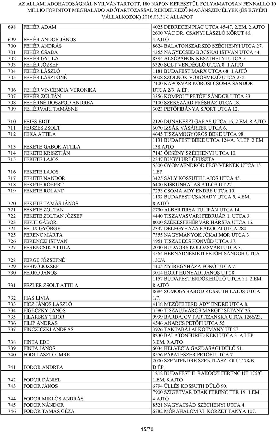 1.AJTÓ 705 FEHÉR LÁSZLÓNÉ 5008 SZOLNOK VÖRÖSMEZŐ UTCA 235. 706 FEHÉR VINCENCIA VERONIKA 7400 KAPOSVÁR KŐRÖSI CSOMA SÁNDOR UTCA 2/3. A.ÉP. 707 FEHÉR ZOLTÁN 3356 KOMPOLT PETŐFI SÁNDOR UTCA 33.