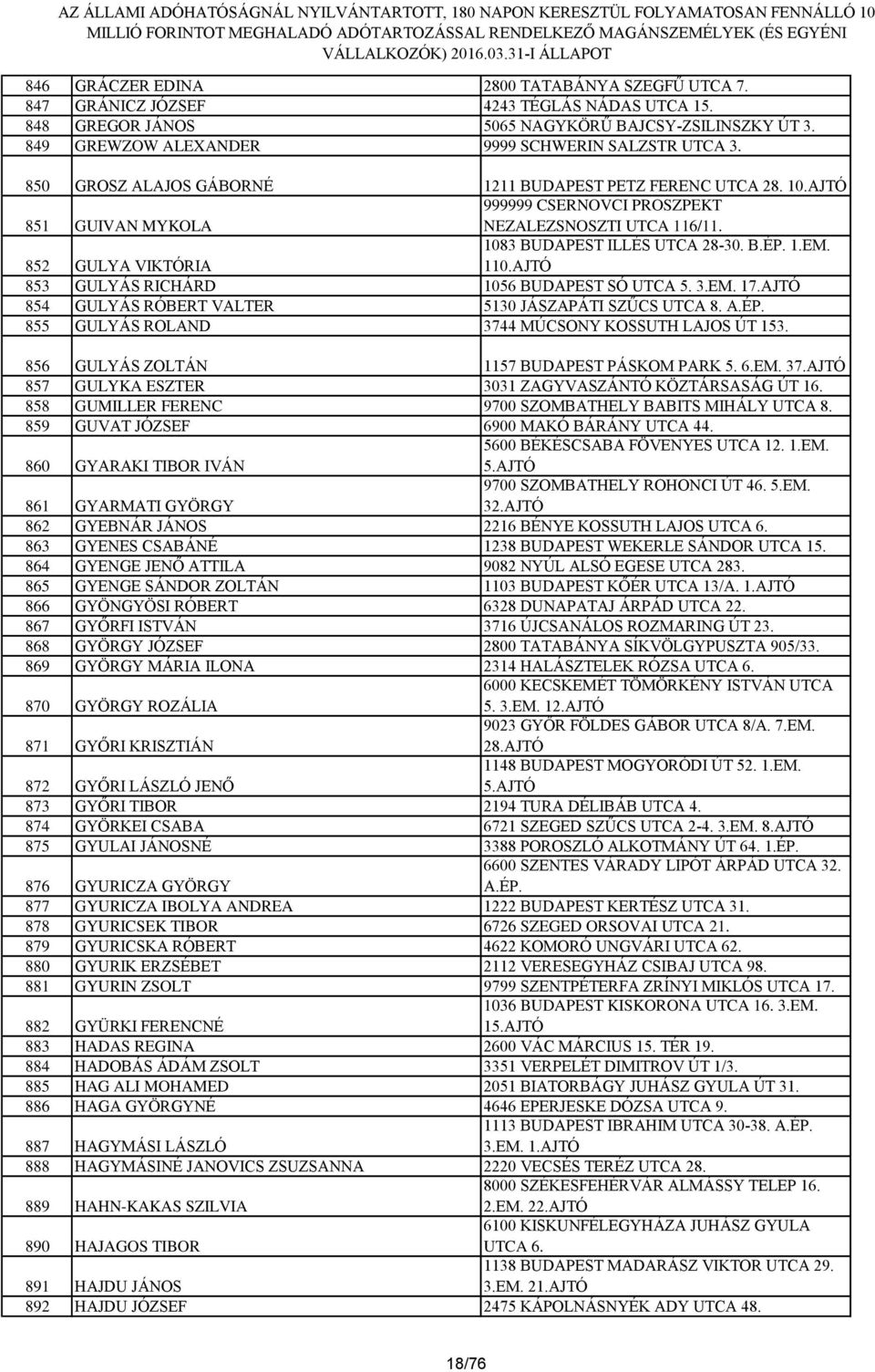 110.AJTÓ 853 GULYÁS RICHÁRD 1056 BUDAPEST SÓ UTCA 5. 3.EM. 17.AJTÓ 854 GULYÁS RÓBERT VALTER 5130 JÁSZAPÁTI SZŰCS UTCA 8. A.ÉP. 855 GULYÁS ROLAND 3744 MÚCSONY KOSSUTH LAJOS ÚT 153.