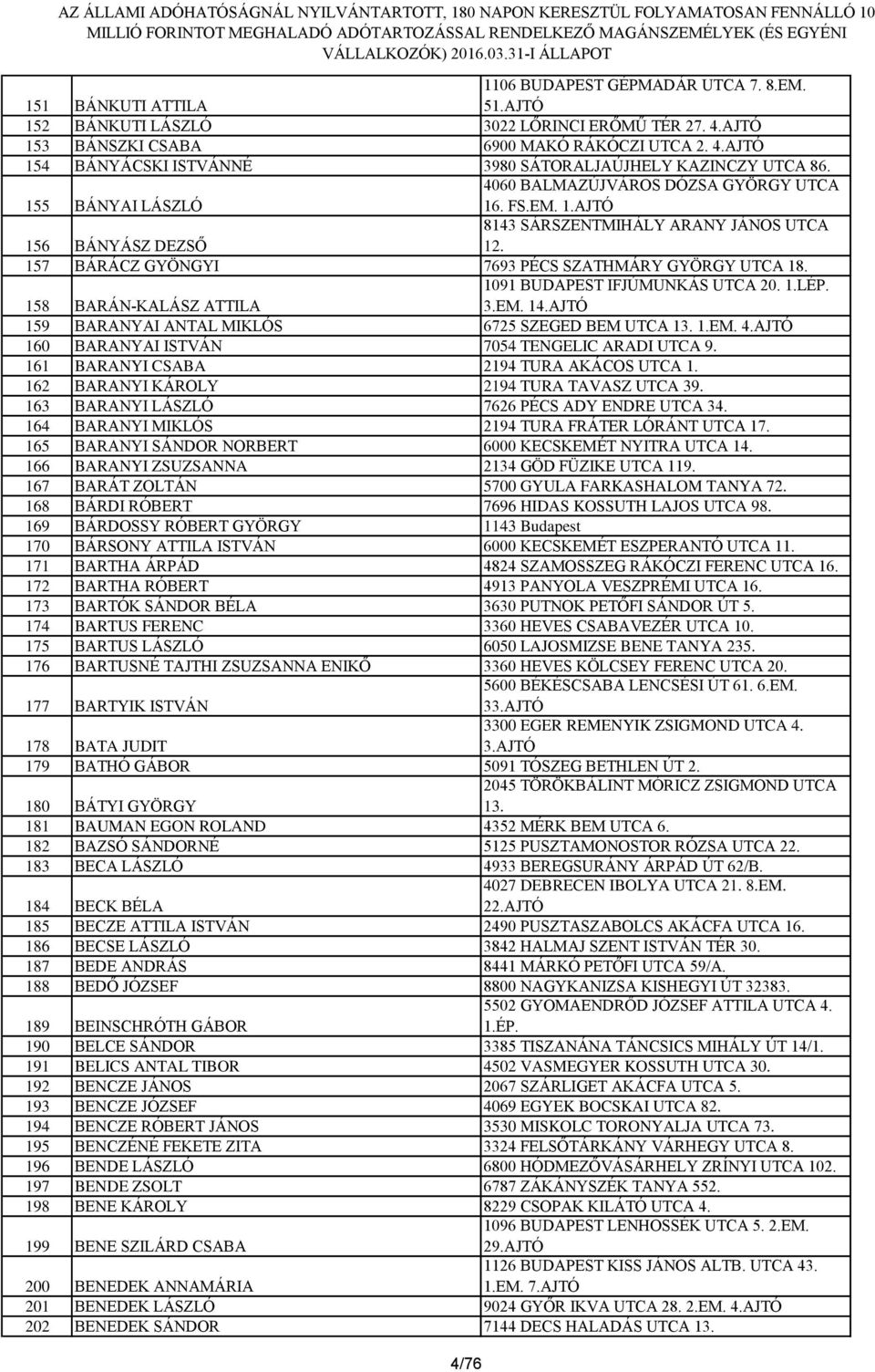 158 BARÁN-KALÁSZ ATTILA 1091 BUDAPEST IFJÚMUNKÁS UTCA 20. 1.LÉP. 3.EM. 14.AJTÓ 159 BARANYAI ANTAL MIKLÓS 6725 SZEGED BEM UTCA 13. 1.EM. 4.AJTÓ 160 BARANYAI ISTVÁN 7054 TENGELIC ARADI UTCA 9.