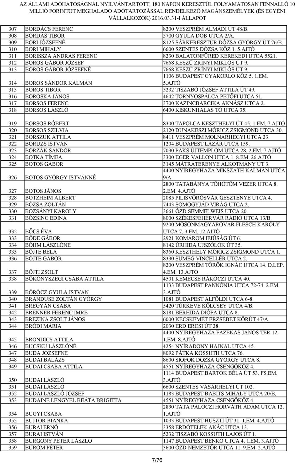 1.EM. 5.AJTÓ 314 BOROS SÁNDOR KÁLMÁN 315 BOROS TIBOR 5232 TISZABŐ JÓZSEF ATTILA ÚT 49. 316 BOROSKA JÁNOS 4642 TORNYOSPÁLCA PETŐFI UTCA 51. 317 BORSOS FERENC 3700 KAZINCBARCIKA AKNÁSZ UTCA 2.