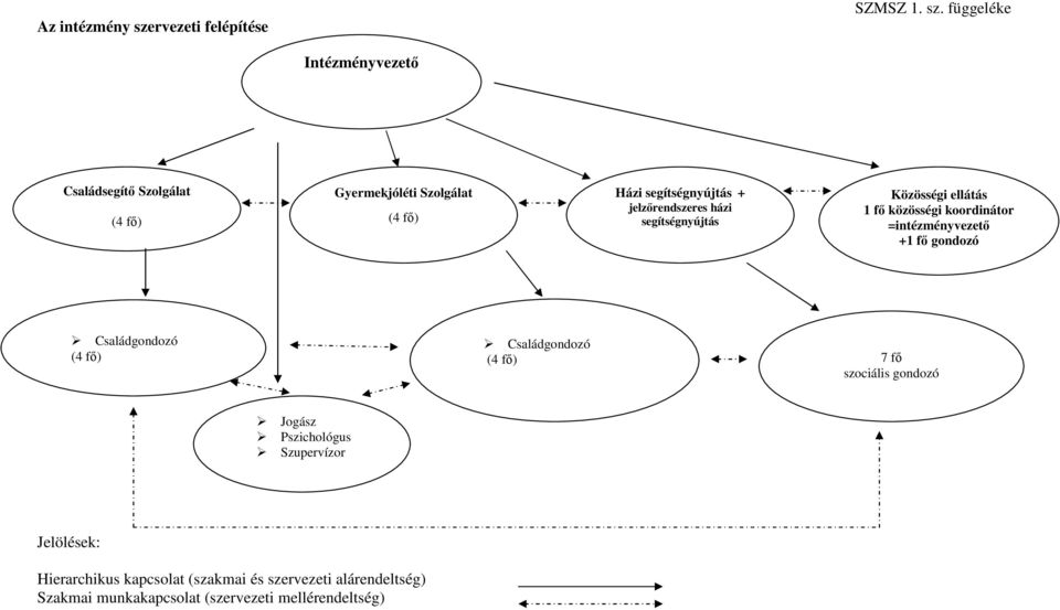 függeléke Intézményvezetı Családsegítı Szolgálat (4 fı) Gyermekjóléti Szolgálat (4 fı) Házi segítségnyújtás +