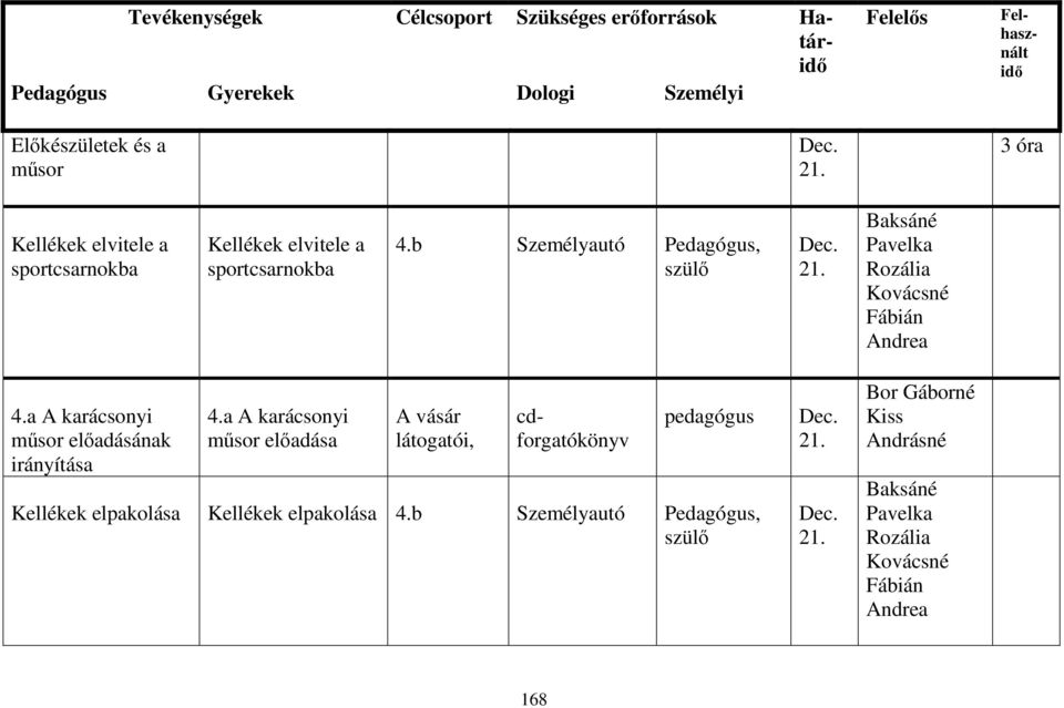 a A karácsonyi mősor elıadása A vásár látogatói, Tevékenységek Célcsoport Szükséges erıforrások Határidı Pedagógus Gyerekek Dologi Személyi
