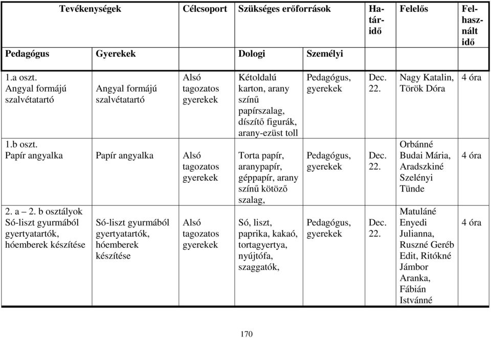 b osztályok Só-liszt gyurmából gyertyatartók, hóemberek készítése Só-liszt gyurmából gyertyatartók, hóemberek készítése Alsó tagozatos Kétoldalú karton, arany színő papírszalag, díszítı figurák,