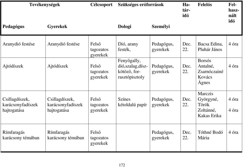 22. Bacsa Edina, Pluhár János Borsós Antalné, Zsarnóczainé Kovács Ágnes 4 óra 4 óra Csillagdíszek, karácsonyfadíszek hajtogatása Csillagdíszek, karácsonyfadíszek hajtogatása