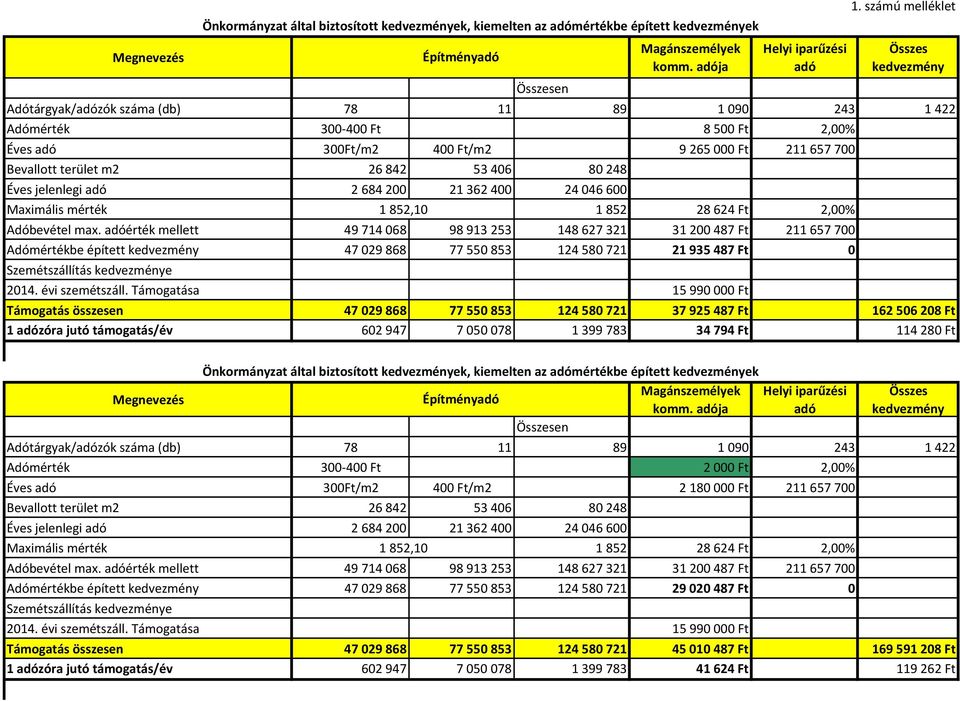 terület m2 26 842 53 406 80 248 Éves jelenlegi adó 2 684 200 21 362 400 24 046 600 Maximális mérték 1 852,10 1 852 28 624 Ft 2,00% Adóbevétel max.