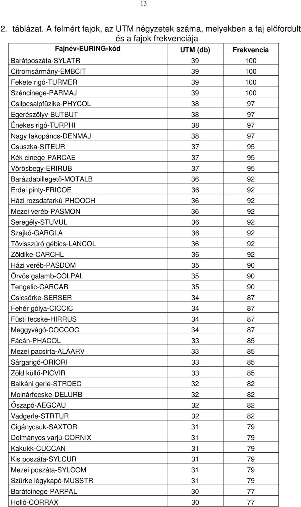 rigó-turmer 39 100 Széncinege-PARMAJ 39 100 Csilpcsalpfüzike-PHYCOL 38 97 Egerészölyv-BUTBUT 38 97 Énekes rigó-turphi 38 97 Nagy fakopáncs-denmaj 38 97 Csuszka-SITEUR 37 95 Kék cinege-parcae 37 95