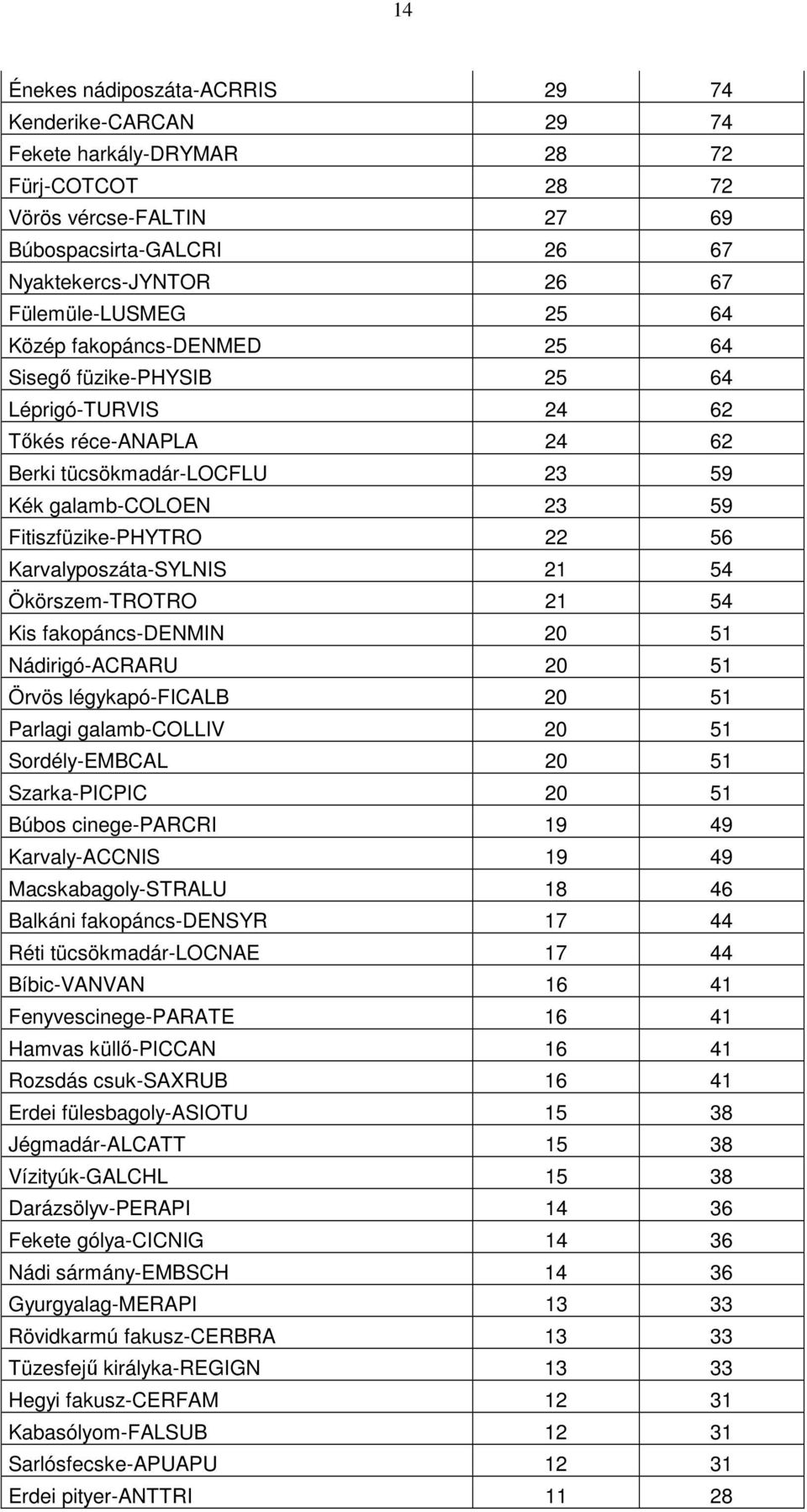 Karvalyposzáta-SYLNIS 21 54 Ökörszem-TROTRO 21 54 Kis fakopáncs-denmin 20 51 Nádirigó-ACRARU 20 51 Örvös légykapó-ficalb 20 51 Parlagi galamb-colliv 20 51 Sordély-EMBCAL 20 51 Szarka-PICPIC 20 51