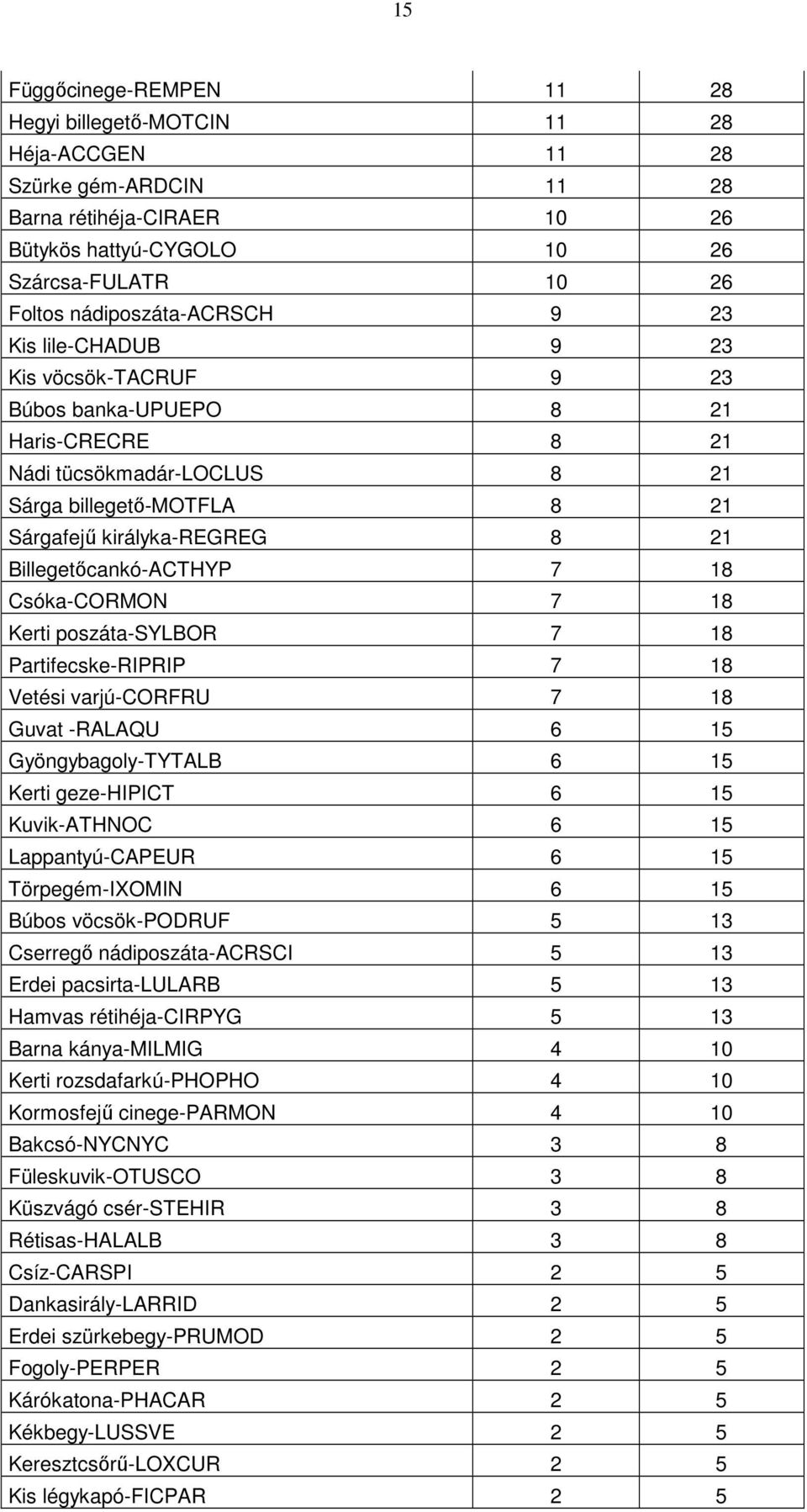 Billegetőcankó-ACTHYP 7 18 Csóka-CORMON 7 18 Kerti poszáta-sylbor 7 18 Partifecske-RIPRIP 7 18 Vetési varjú-corfru 7 18 Guvat -RALAQU 6 15 Gyöngybagoly-TYTALB 6 15 Kerti geze-hipict 6 15 Kuvik-ATHNOC