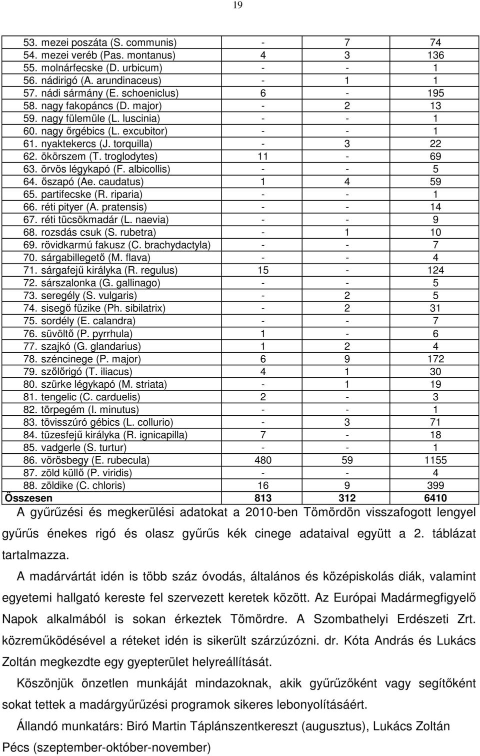 örvös légykapó (F. albicollis) - - 5 64. őszapó (Ae. caudatus) 1 4 59 65. partifecske (R. riparia) - - 1 66. réti pityer (A. pratensis) - - 14 67. réti tücsökmadár (L. naevia) - - 9 68.