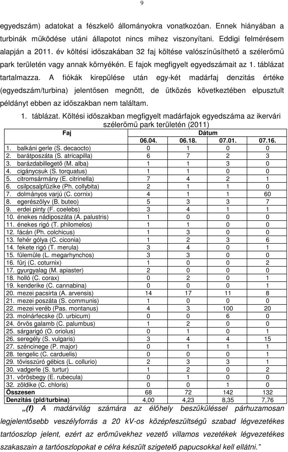 A fiókák kirepülése után egy-két madárfaj denzitás értéke (egyedszám/turbina) jelentősen megnőtt, de ütközés következtében elpusztult példányt ebben az időszakban nem találtam. 1. táblázat.