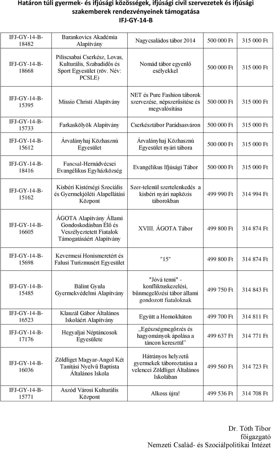 Árvalányhaj Közhasznú Árvalányhaj Közhasznú nyári tábora 18416 Fancsal-Hernádvécsei Evangélikus Evangélikus Ifjúsági Tábor 15162 Kisbéri Kistérségi Szociális és Gyermekjóléti Alapellátási Központ