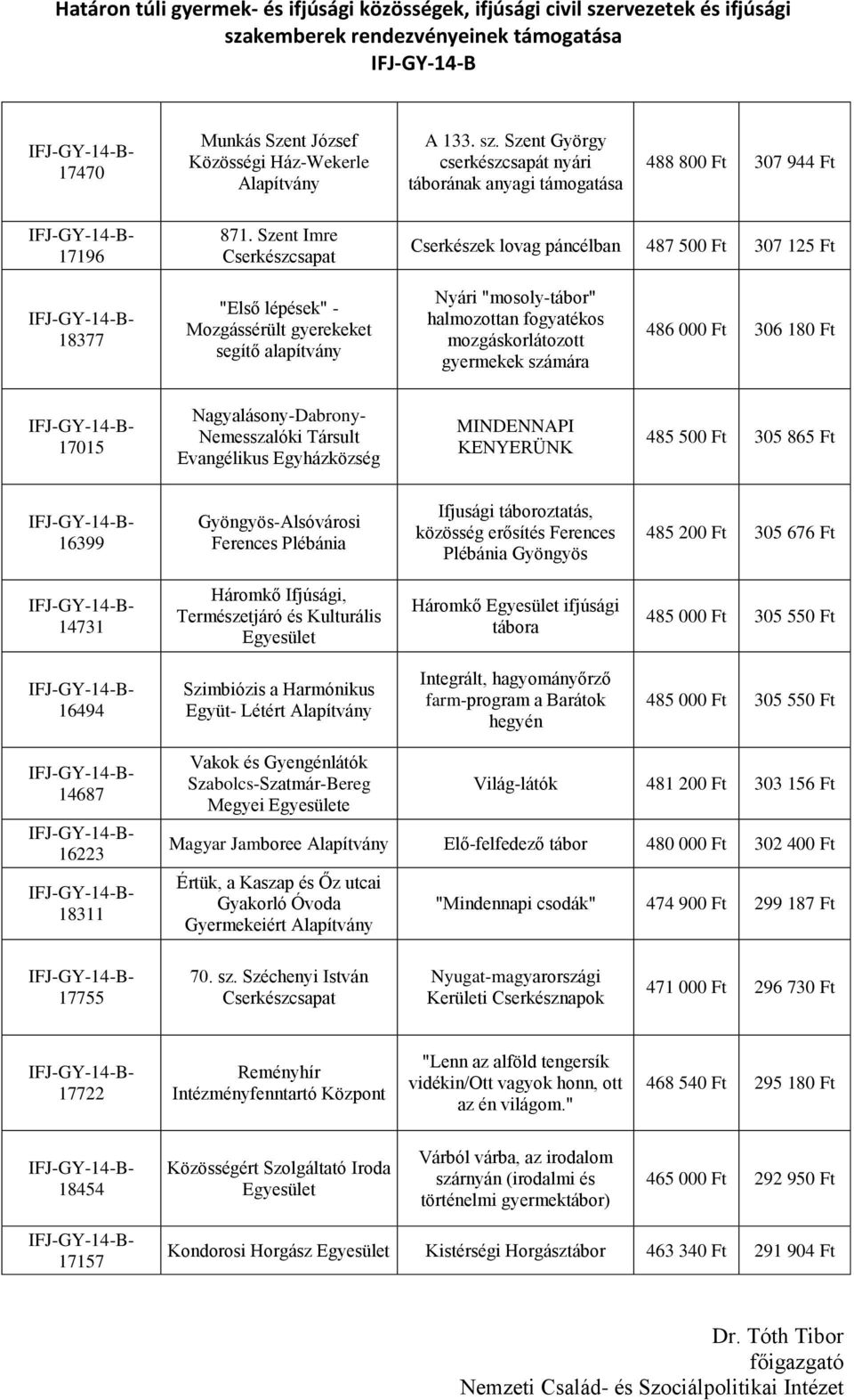 mozgáskorlátozott gyermekek számára 486 000 Ft 306 180 Ft 17015 Nagyalásony-Dabrony- Nemesszalóki Társult Evangélikus MINDENNAPI KENYERÜNK 485 500 Ft 305 865 Ft 16399 Gyöngyös-Alsóvárosi Ferences