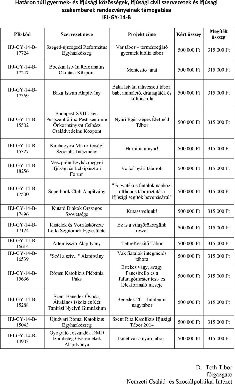 Pestszentlőrinc-Pestszentimre Önkormányzat Csibész Családvédelmi Központ Nyári Egészséges Életmód Tábor 15327 18256 Kunhegyesi Mikro-térségi Szociális Intézmény Veszprém Egyházmegyei Ifjúsági és