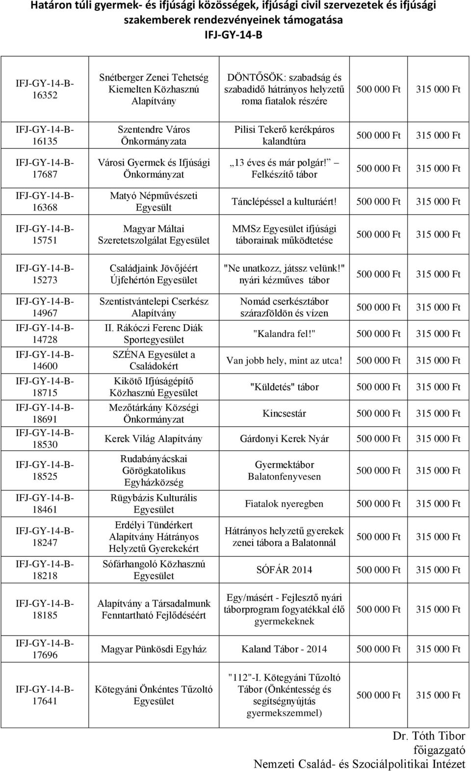 15751 Magyar Máltai Szeretetszolgálat MMSz ifjúsági táborainak működtetése 15273 Családjaink Jövőjéért Újfehértón "Ne unatkozz, játssz velünk!