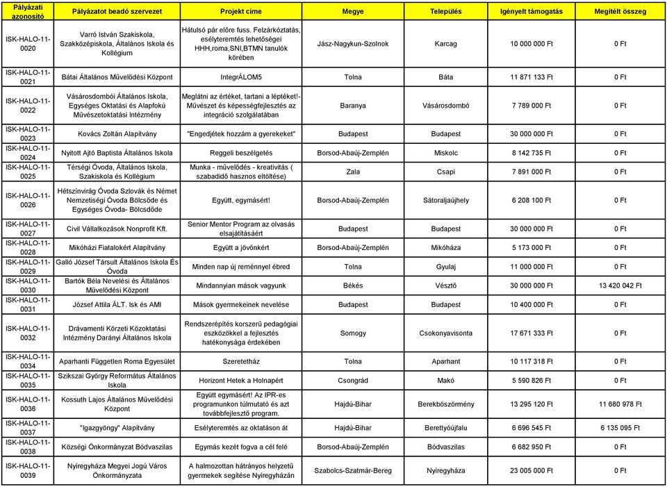 0 Ft 0022 Vásárosdombói Általános Iskola, Egységes Oktatási és Alapfokú Művészetoktatási Intézmény Meglátni az értéket, tartani a léptéket!