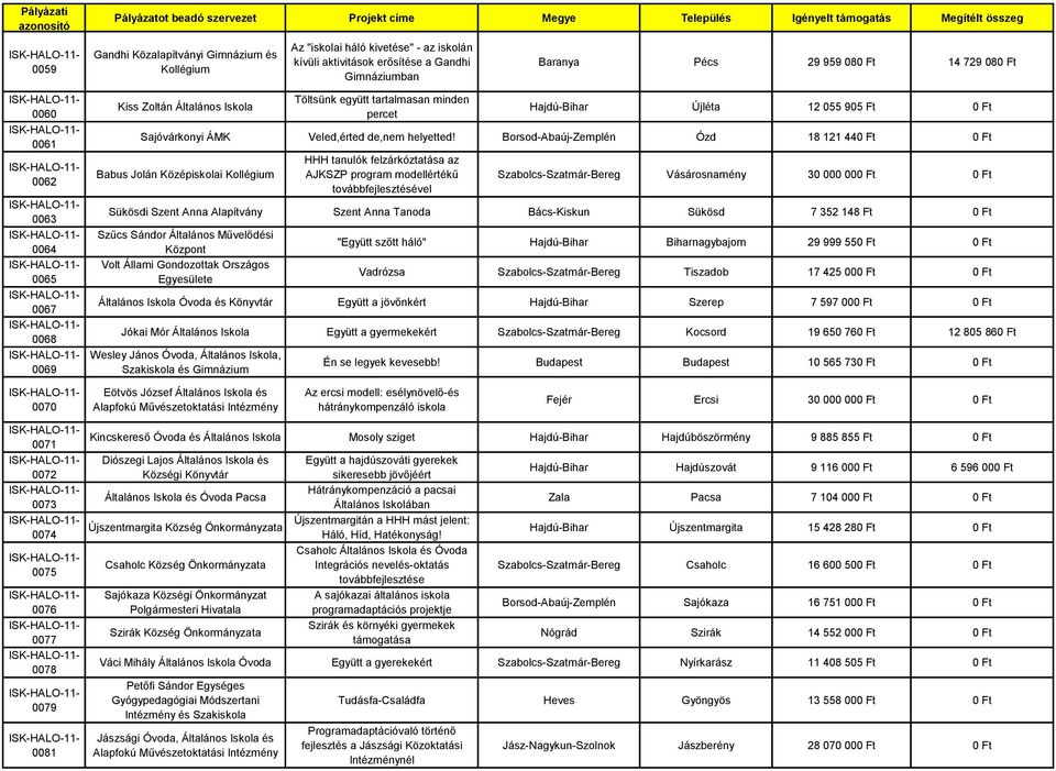 Borsod-Abaúj-Zemplén Ózd 18 121 440 Ft 0 Ft Babus Jolán Középiskolai HHH tanulók felzárkóztatása az AJKSZP program modellértékű továbbfejlesztésével Szabolcs-Szatmár-Bereg Vásárosnamény 30 000 000 Ft