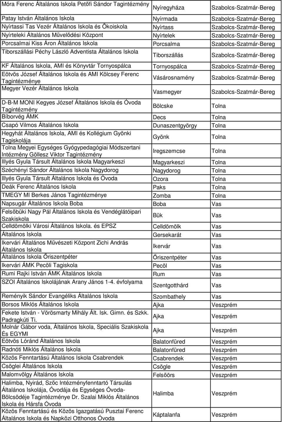 Péchy László Adventista Általános Iskola Tiborszállás Szabolcs-Szatmár-Bereg KF Általános Iskola, AMI és Könyvtár Tornyospálca Tornyospálca Szabolcs-Szatmár-Bereg Eötvös József Általános Iskola és
