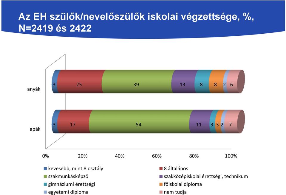 kevesebb, mint 8 osztály szakmunkásképző gimnáziumi érettségi egyetemi