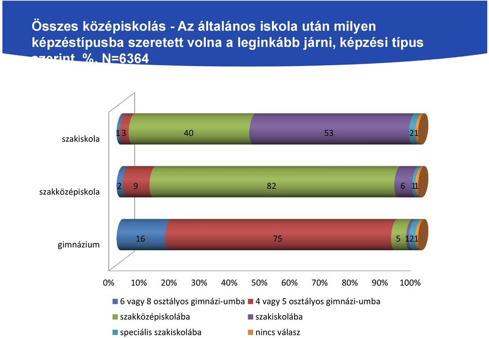 gimnázium 16 75 5 121 0% 10% 20% 30% 40% 50% 60% 70% 80% 90% 100% 6 vagy 8 osztályos gimnázi