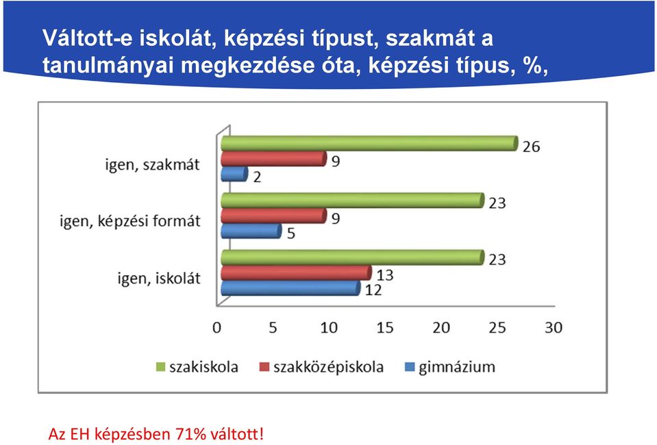 megkezdése óta, képzési típus,