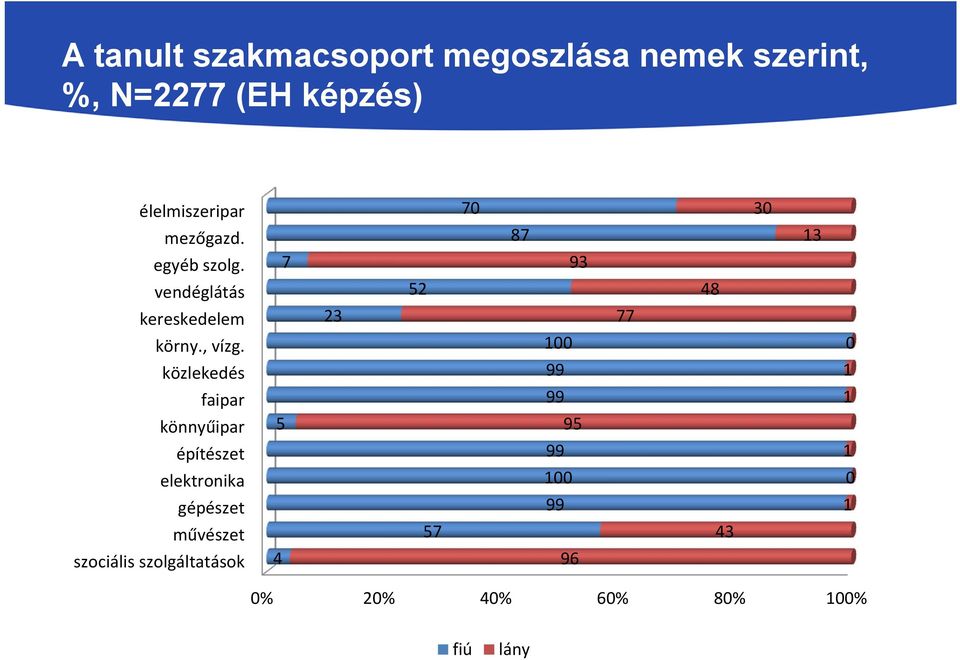 közlekedés faipar könnyűipar építészet elektronika gépészet művészet szociális