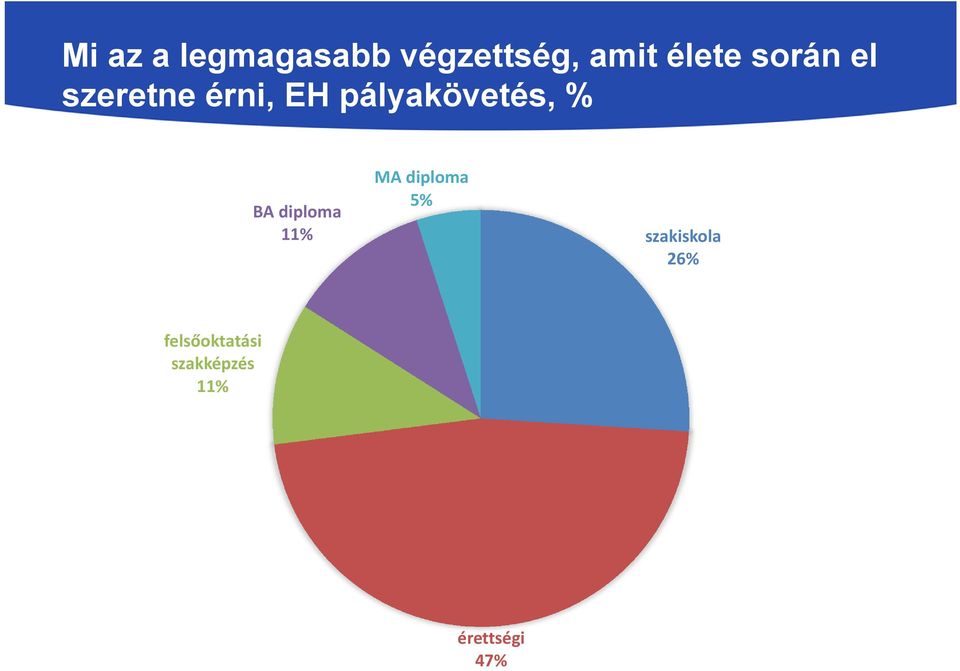 BA diploma 11% MA diploma 5% szakiskola