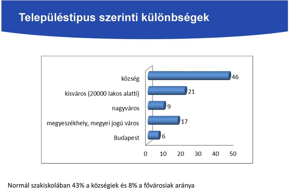 szakiskolában 43% a