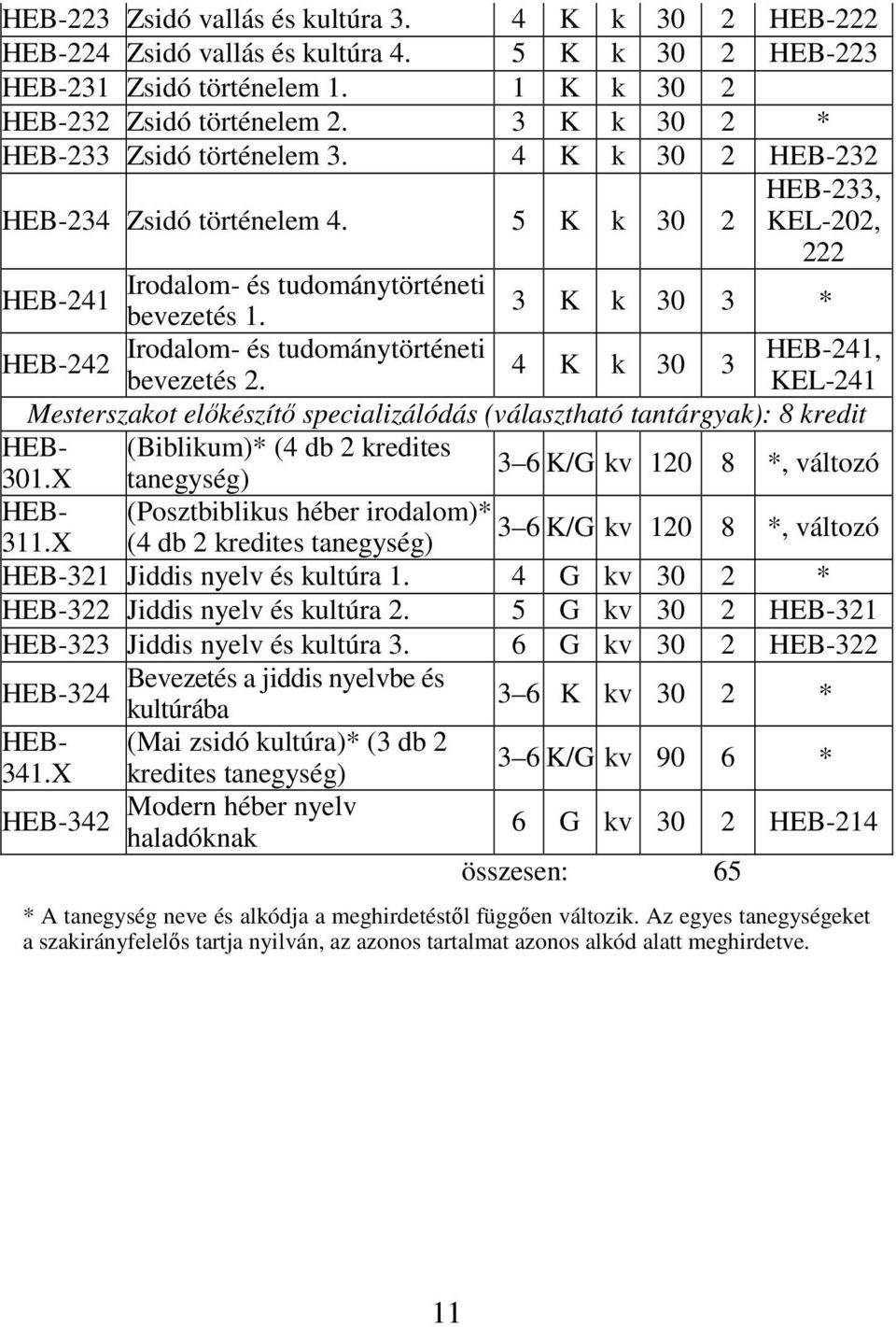 3 K k 30 3 * Irodalom- és tudománytörténeti HEB-241, HEB-242 4 K k 30 3 bevezetés 2.