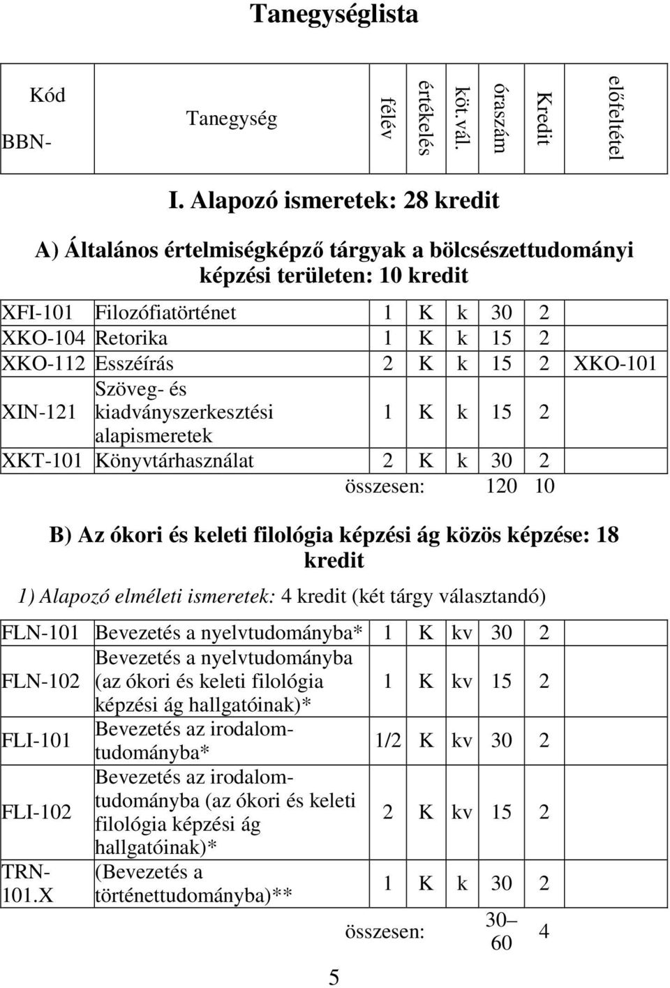 2 K k 15 2 XKO-101 Szöveg- és XIN-121 kiadványszerkesztési 1 K k 15 2 alapismeretek XKT-101 Könyvtárhasználat 2 K k 30 2 összesen: 120 10 B) Az ókori és keleti filológia képzési ág közös képzése: 18