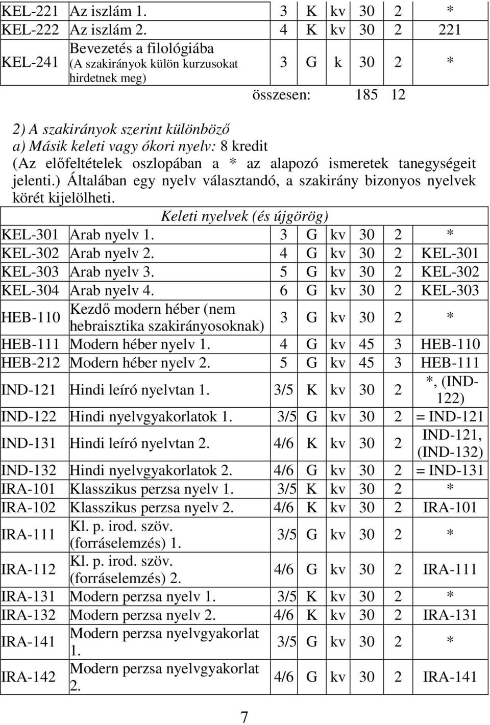 kredit (Az elıfeltételek oszlopában a * az alapozó ismeretek tanegységeit jelenti.) Általában egy nyelv választandó, a szakirány bizonyos nyelvek körét kijelölheti.