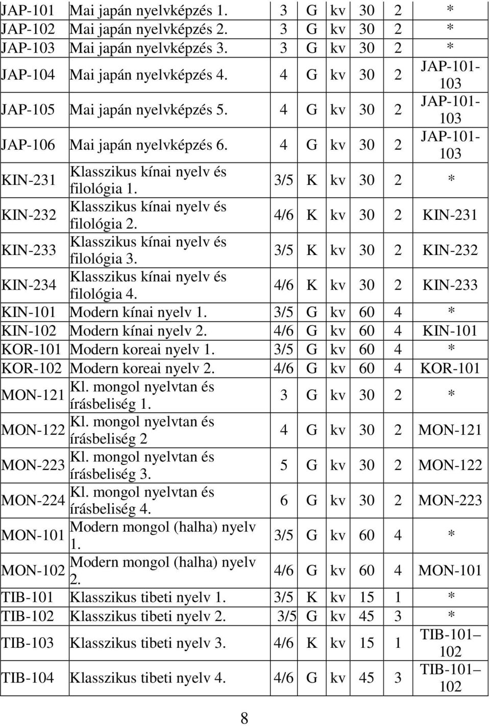 3/5 K kv 30 2 * KIN-232 Klasszikus kínai nyelv és filológia 2. 4/6 K kv 30 2 KIN-231 KIN-233 Klasszikus kínai nyelv és filológia 3. 3/5 K kv 30 2 KIN-232 KIN-234 Klasszikus kínai nyelv és filológia 4.