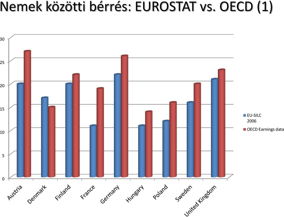 OECD (1) 30 25 20 15 10