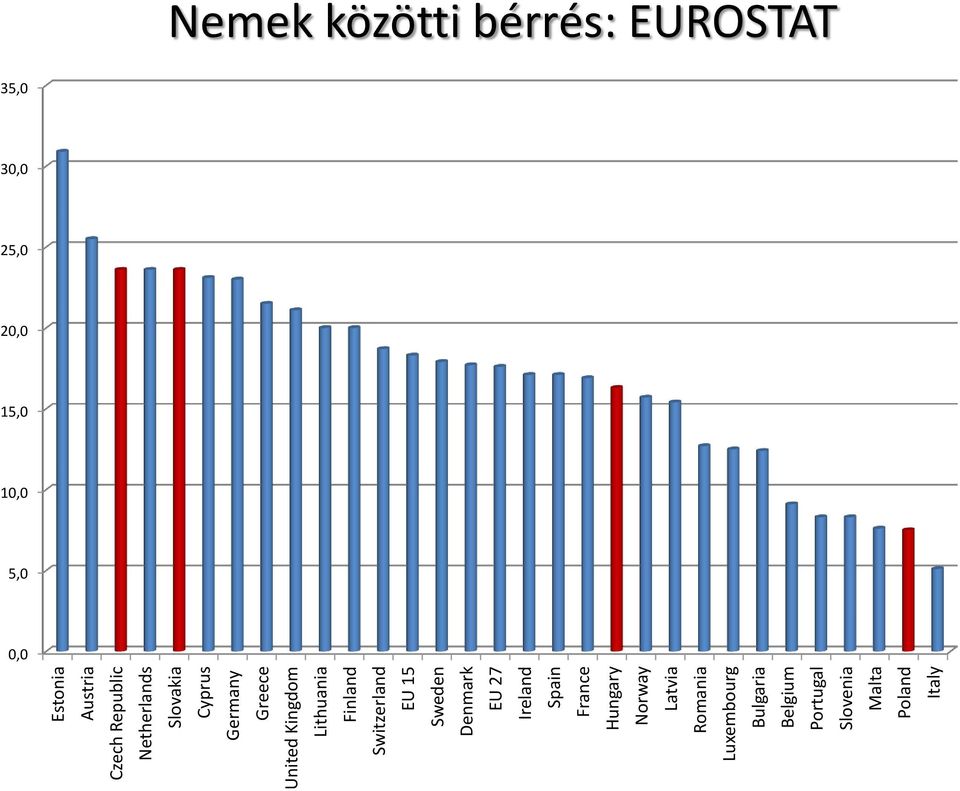 Denmark EU 27 Ireland Spain France Hungary Norway Latvia Romania Luxembourg