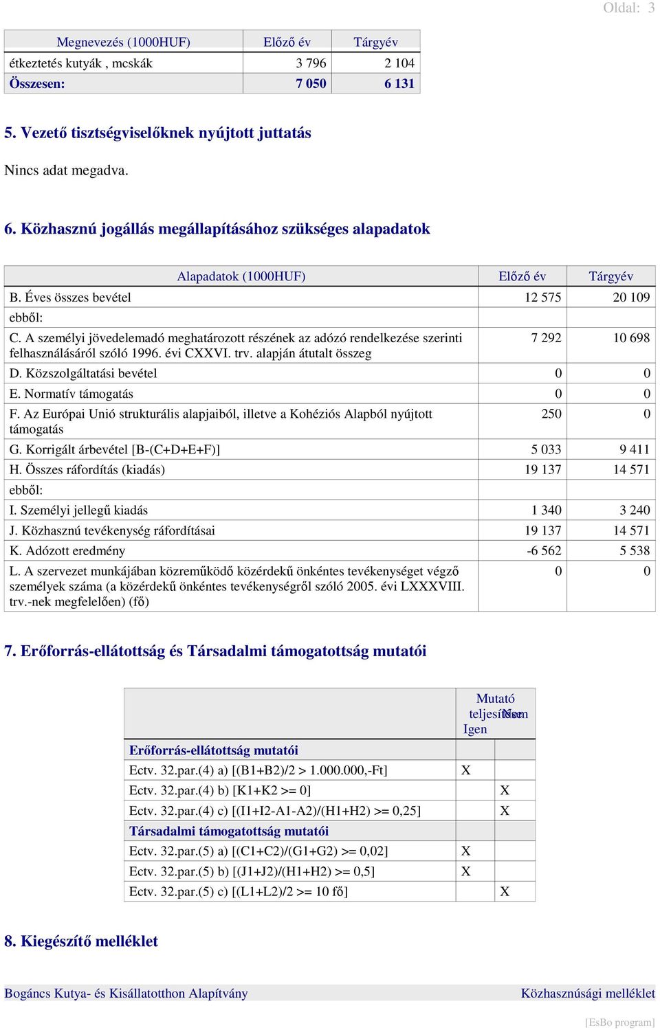 Éves összes bevétel 12 575 20 109 ebből: C. A személyi jövedelemadó meghatározott részének az adózó rendelkezése szerinti felhasználásáról szóló 1996. évi CVI. trv.